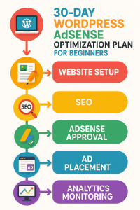 30-Day WordPress AdSense High-Earnings Roadmap