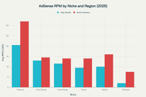 AdSense RPM by Niche and Region (2025)